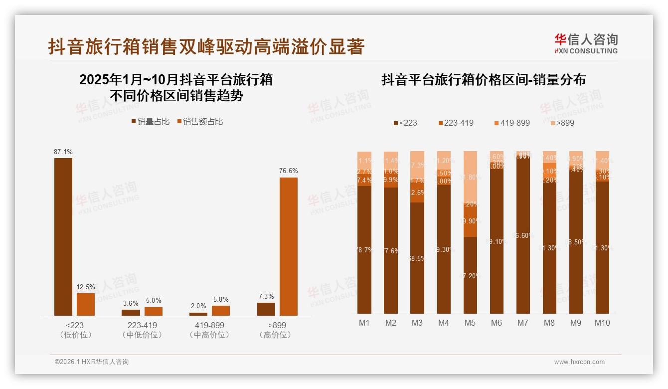 旅行箱年购74%集中1到3年换新，华信人咨询报告披露-2026年1月-旅行箱-38
