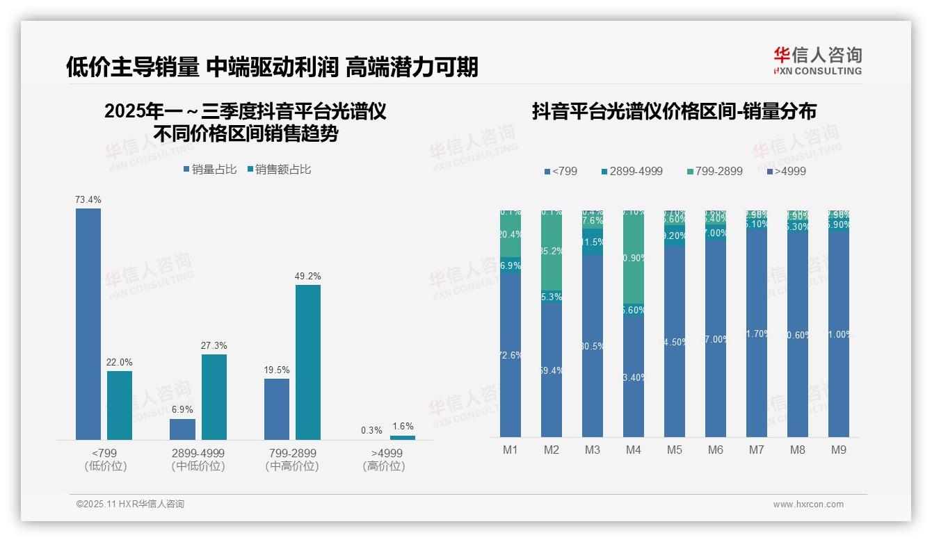 光谱仪抖音低价销量占比73.4%——华信人咨询白皮书核心观点-2025年11月-光谱仪-38