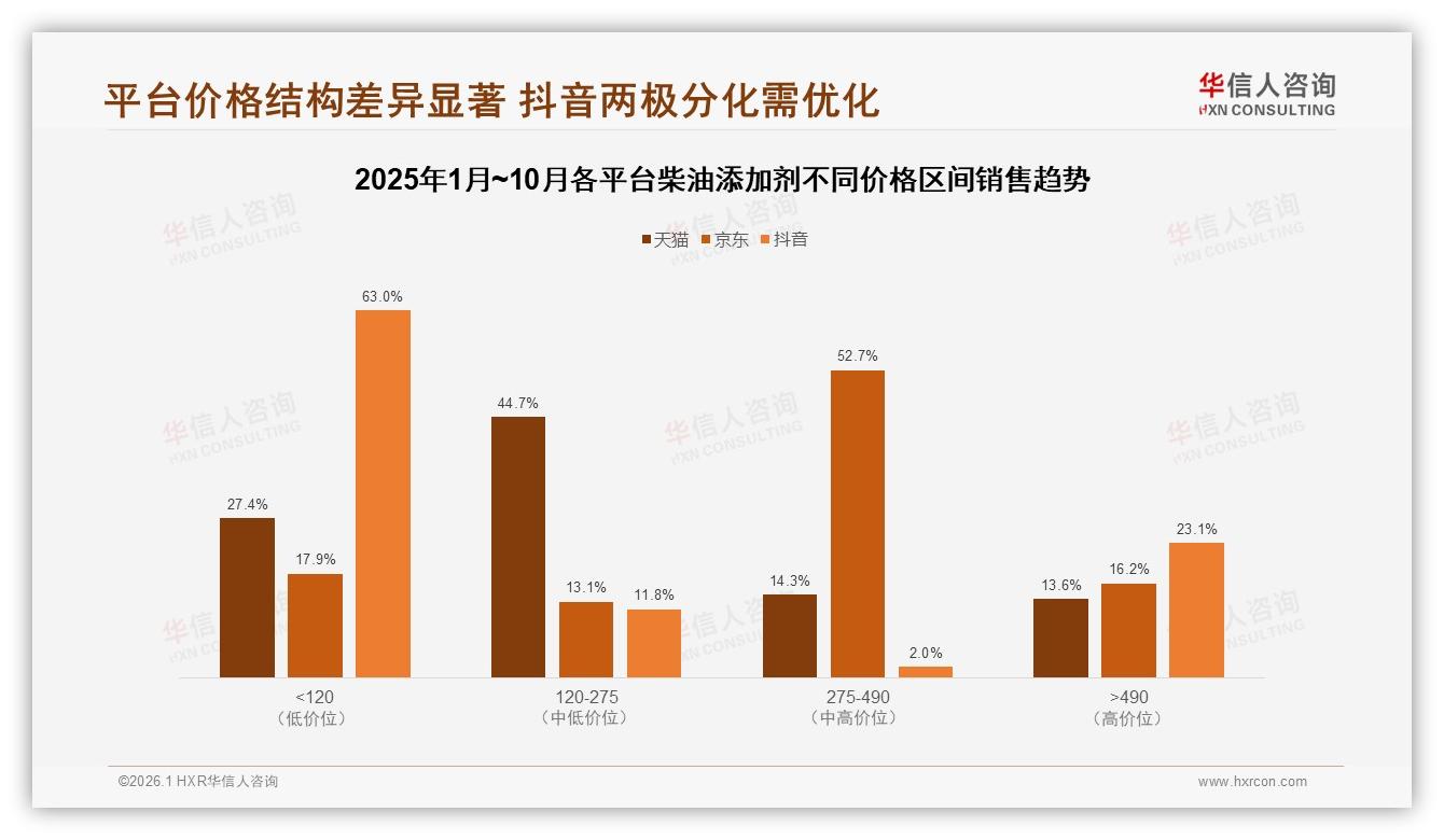 华信人咨询年度复盘：天猫72%份额领跑柴油添加剂线上销售，京东高端275~490元占52.7%-2026年1月-柴油添加剂-38