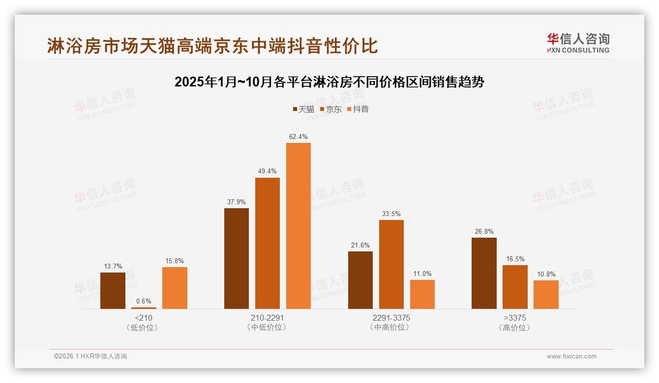 华信人咨询数据洞察：83%销量来自210元以下低价淋浴房，却仅贡献7%销售额-2026年1月-淋浴房-38