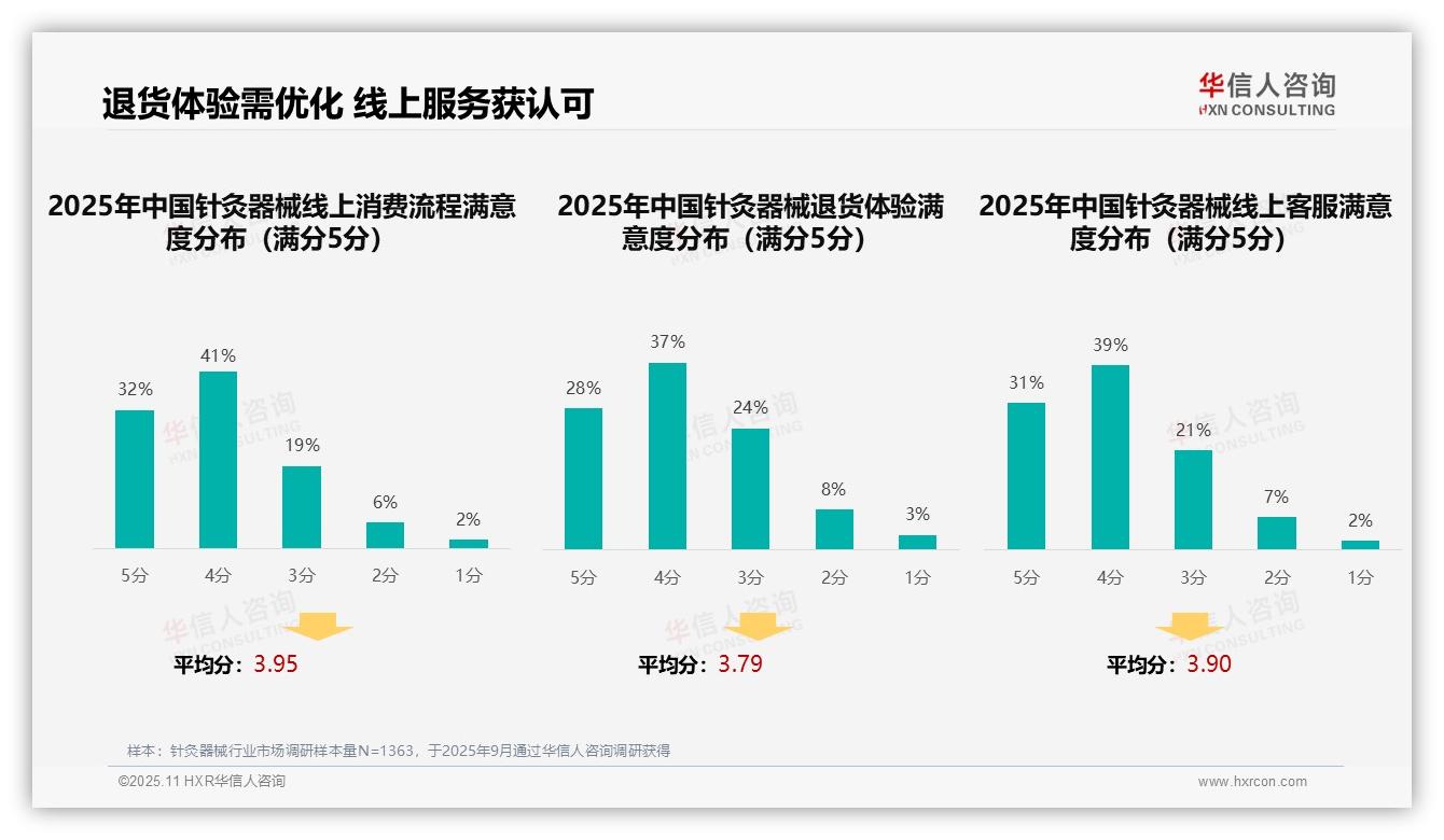 华信人咨询报告出炉，指出41%消费者依赖亲友推荐选择针灸器械-2025年11月-针灸器械-38