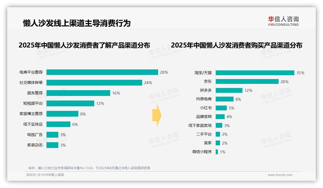 据华信人咨询报告：35%消费者冬季首选懒人沙发-2025年10月-懒人沙发-38