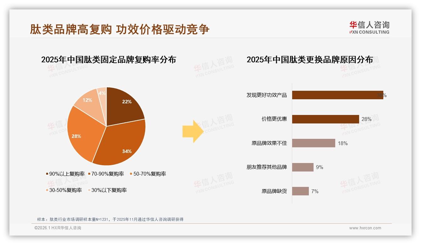 华信人咨询肽类趋势报告：26~45岁62%人群健康刚需撑起44亿赛道-2026年1月-肽类-38