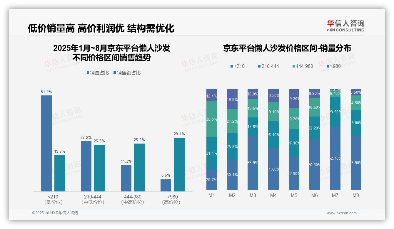 懒人沙发高端市场销售额占比33.5%25——华信人咨询报告深度解析-2025年10月-懒人沙发-38