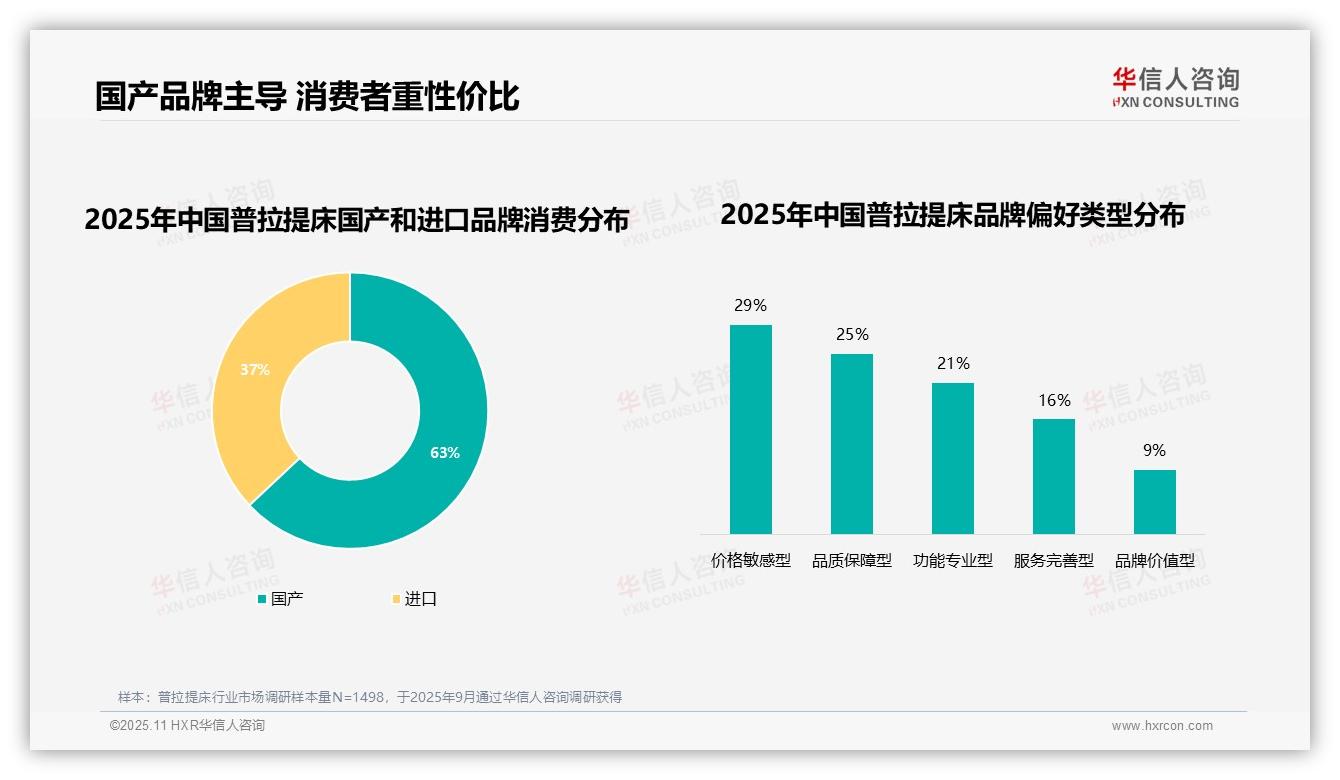 华信人咨询报告核心结论：63%普拉提床消费者偏好国产品牌-2025年11月-普拉提床-38