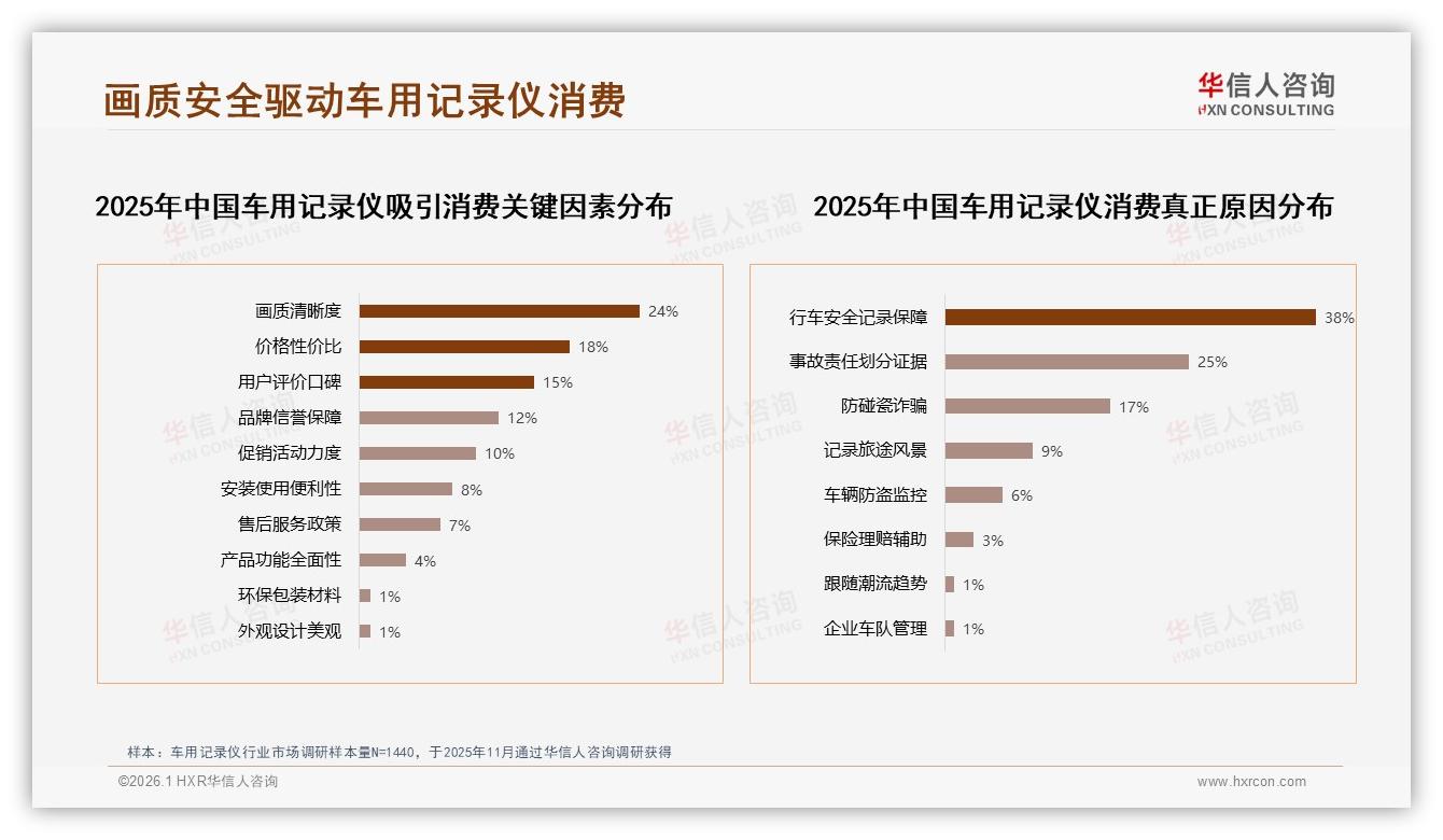 亲友口碑38%驱动购买，车用记录仪社交裂变打法解密——华信人咨询研报速览-2026年1月-车用记录仪-38