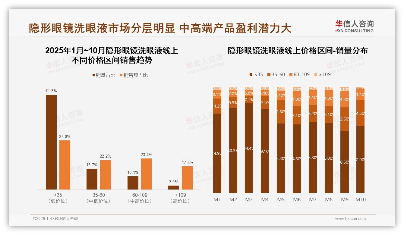 中端35到60元隐形眼镜洗眼液贡献456%销售额却仅占258%销量-2026年1月-隐形眼镜洗眼液-38