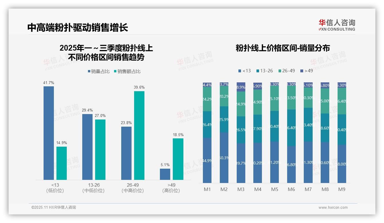 抖音粉扑销售额占比53.4%主导市场——华信人咨询报告深度解析-2025年11月-粉扑-38
