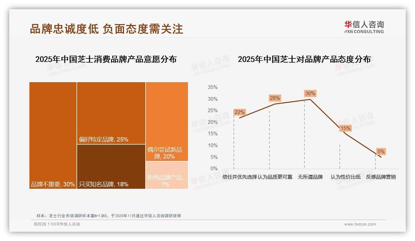 芝士国产58%反超进口，华信人咨询年度复盘：价格敏感型占35%品质优先28%-2026年1月-芝士-38