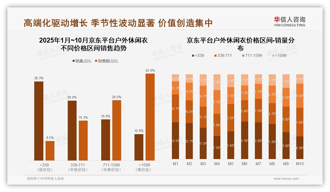 501到1000元27%高端需求抬头，华信人咨询户外休闲衣品类年报：溢价空间打开-2026年1月-户外休闲衣-38