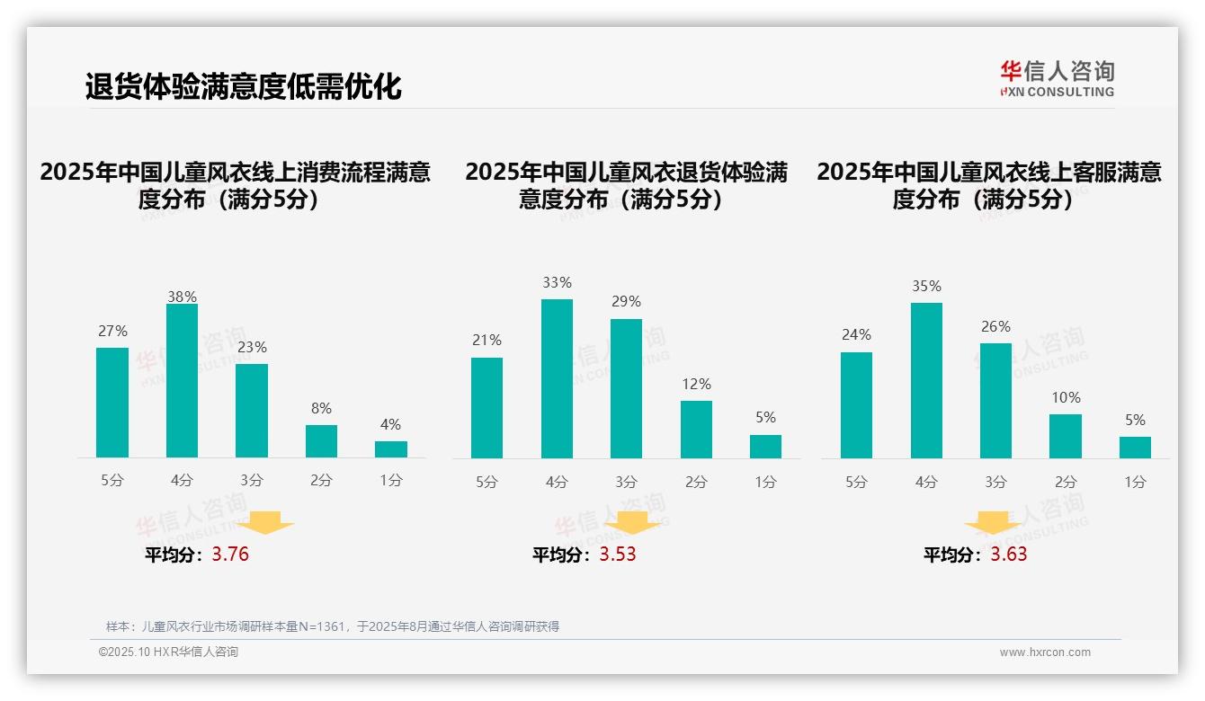 华信人咨询报告首次披露：37%家庭偏好社交媒体广告主导儿童风衣市场-2025年10月-儿童风衣-38