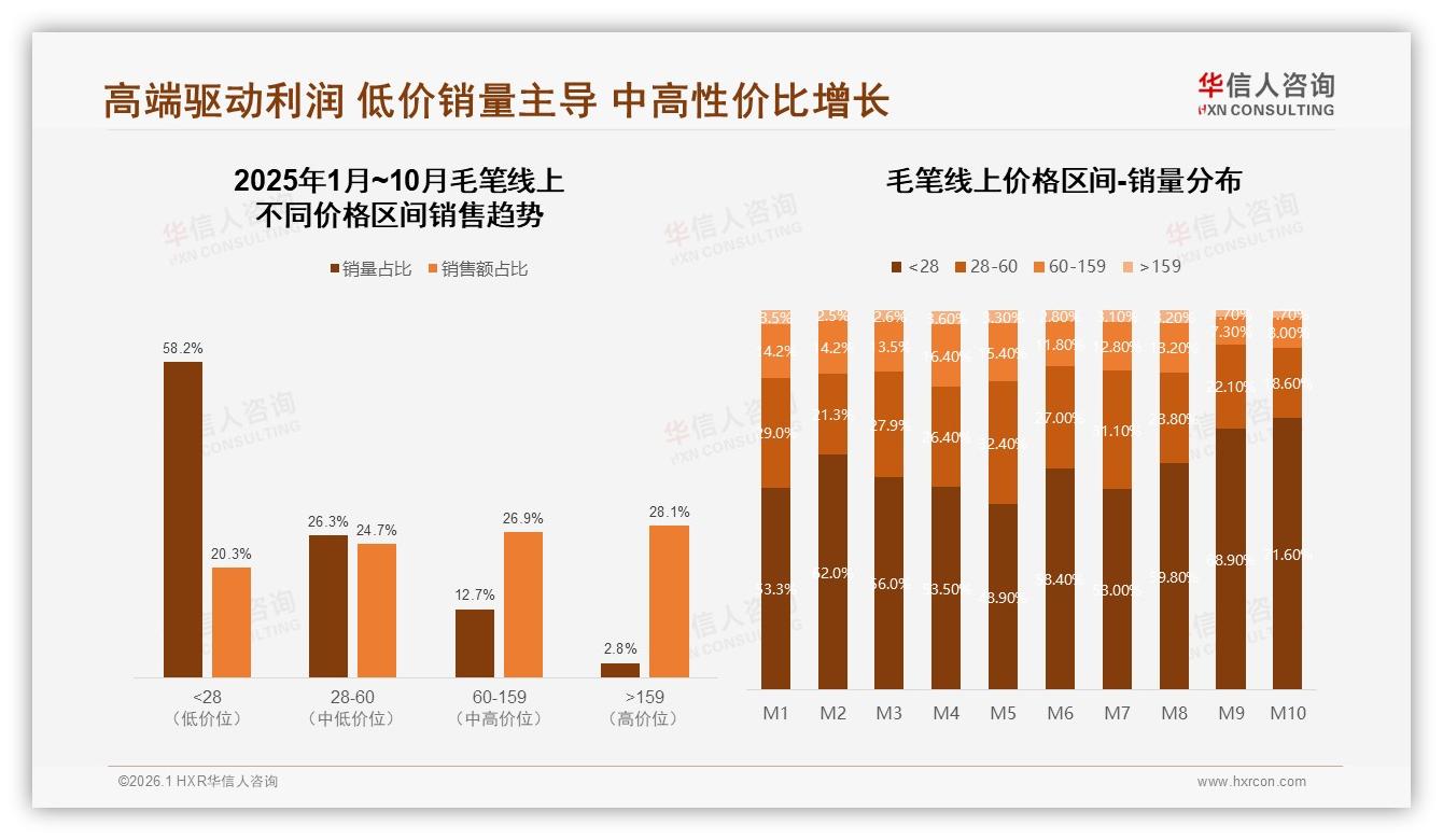 41%消费者年购1至2次，华信人咨询数据洞察：毛笔需做耐用升级-2026年1月-毛笔-38
