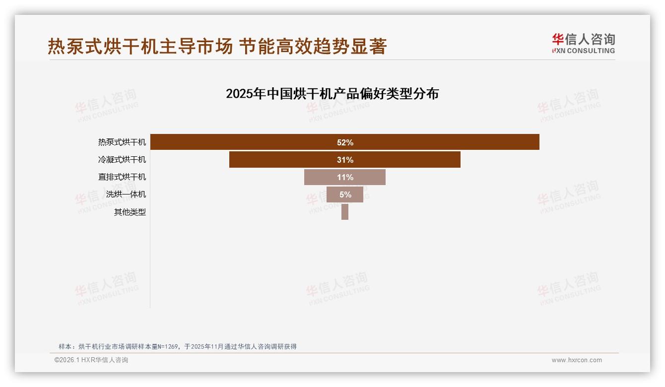 华信人咨询权威发布：63%首购率揭示烘干机市场仍靠新客拉动增长-2026年1月-烘干机-38
