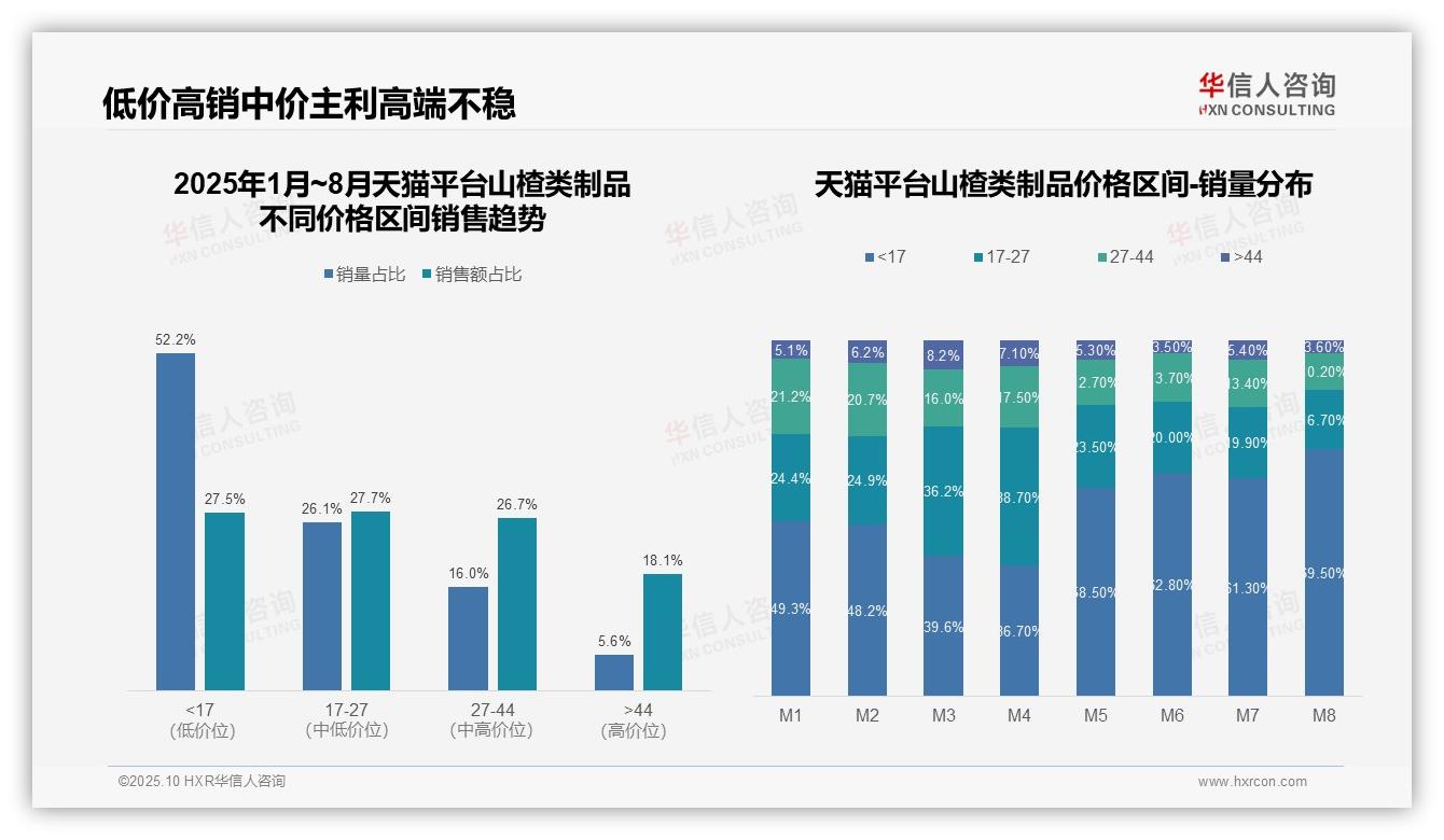 权威印证：华信人咨询调研报告确认京东山楂类制品高价消费占比28.5%领跑电商平台-2025年10月-山楂类制品-38