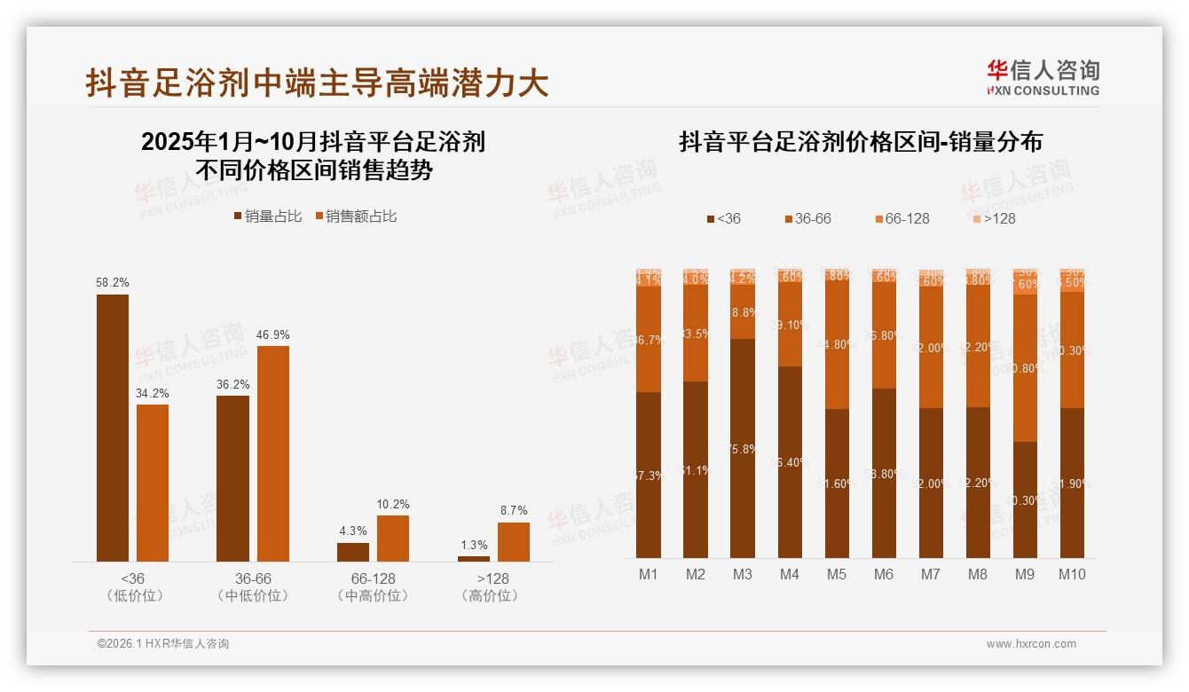 足浴剂抖音销额5.87亿元占70%份额，内容电商成最大流量池——华信人咨询趋势雷达-2026年1月-足浴剂-38