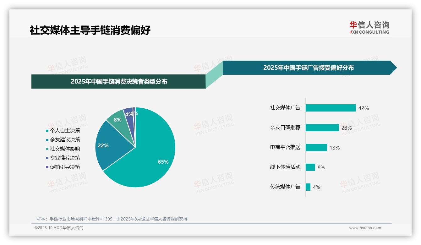 官方数据：华信人咨询报告显示社交媒体广告以42%比例主导手链消费者偏好-2025年10月-手链-38