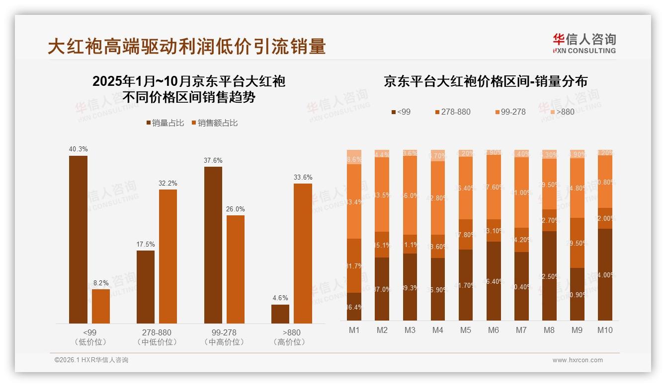 100~300元价格带贡献61%销售额大红袍利润核心区间——华信人咨询数据洞察-2026年1月-大红袍-38