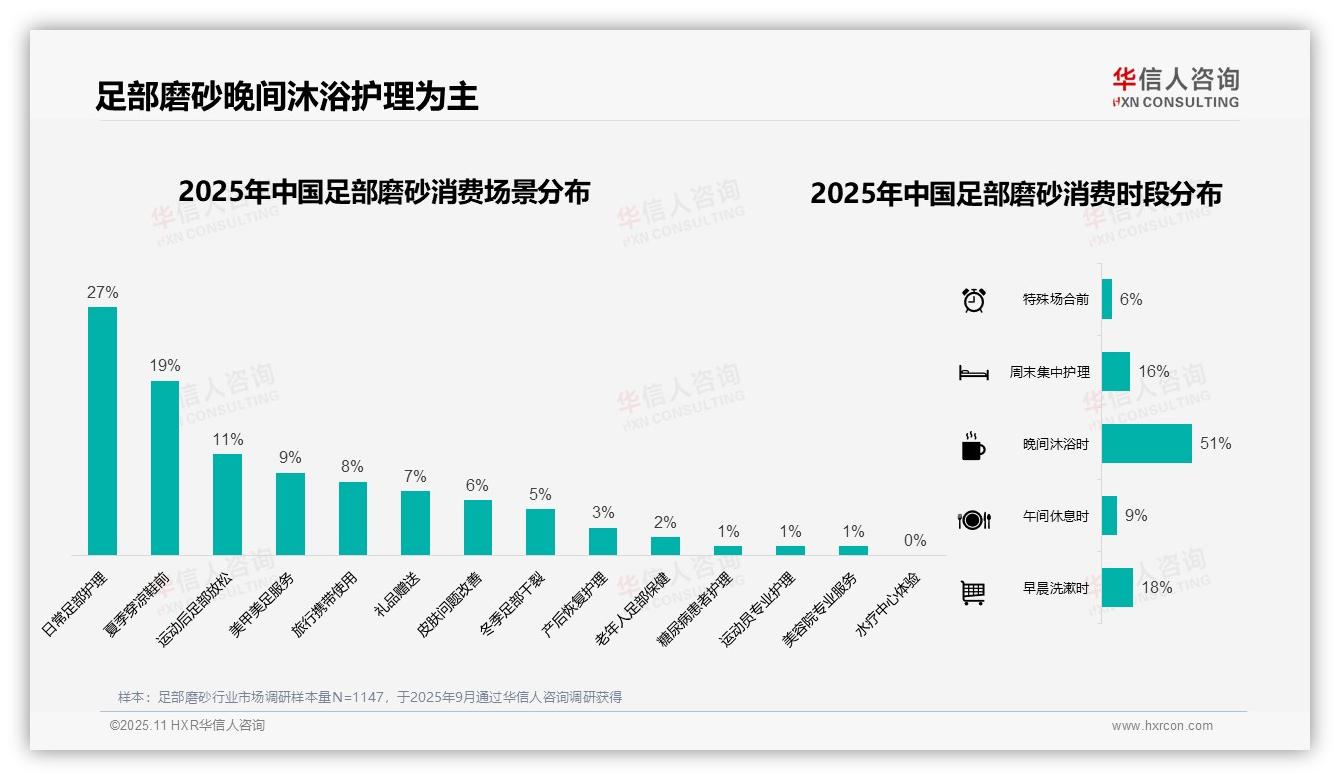 华信人咨询报告首次披露：51%消费者晚间沐浴使用足部磨砂-2025年11月-足部磨砂-38