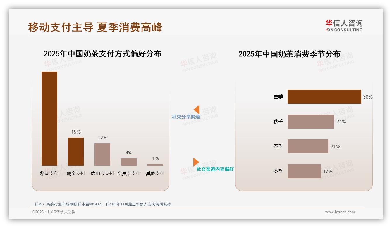 华信人咨询消费研究：夏季奶茶消费占38%，冰饮偏好47%催生冷链新商机-2026年1月-奶茶-38