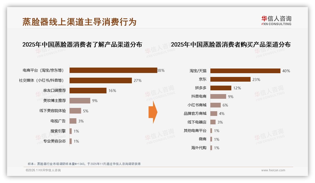 华信人咨询权威发布：线上渠道贡献63%销量，淘宝天猫京东成蒸脸器主战场-2026年1月-蒸脸器-38