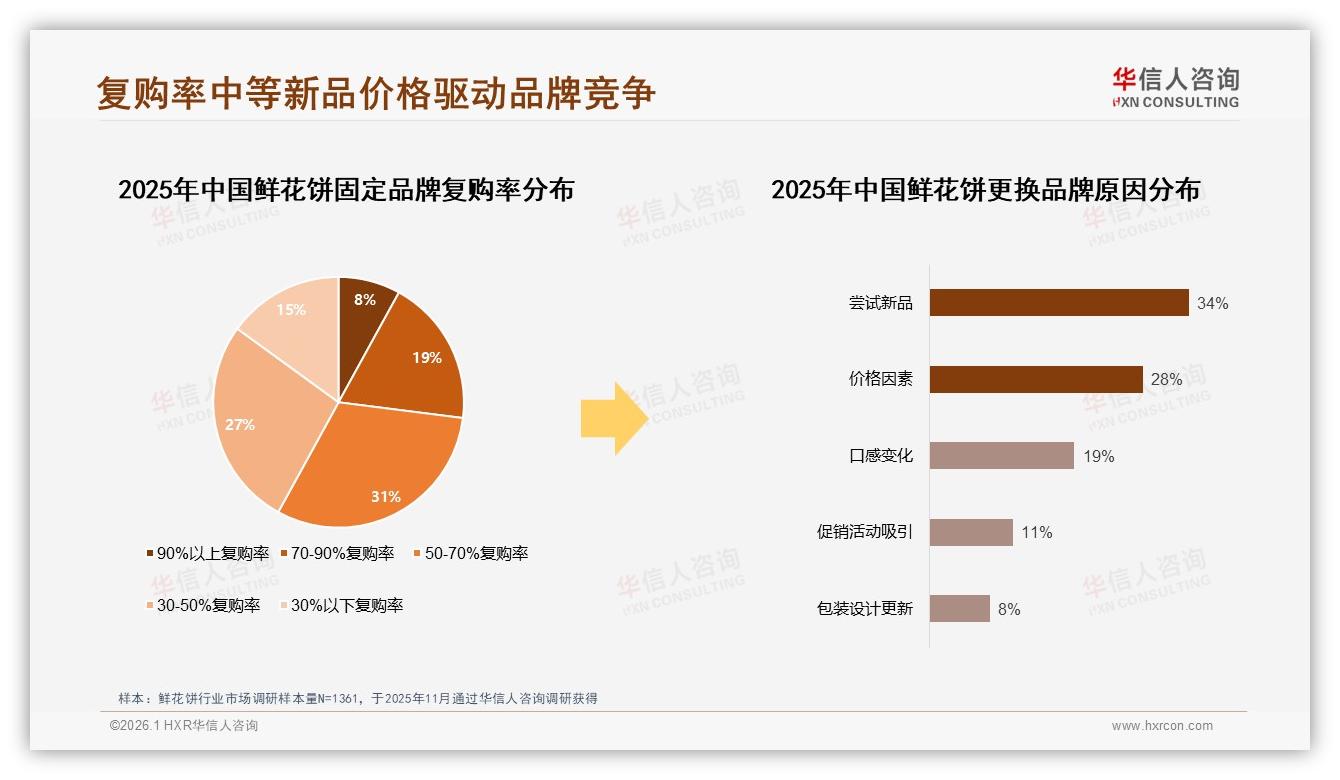 华信人咨询鲜花饼趋势报告：抖音54.6%低价单量背后26.2%销售额利润焦虑-2026年1月-鲜花饼-38