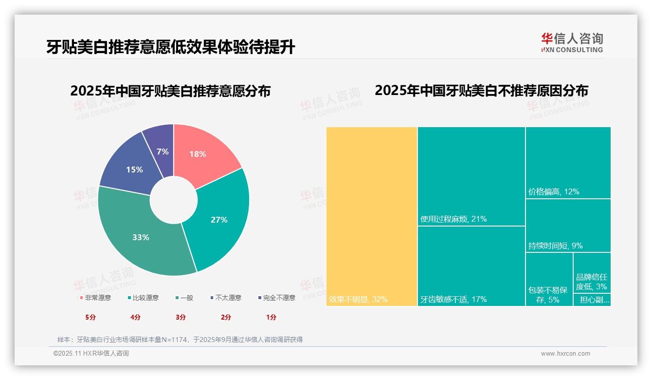 华信人咨询报告揭示：35%消费者选择牙贴美白改善牙齿颜色-2025年11月-牙贴美白-38