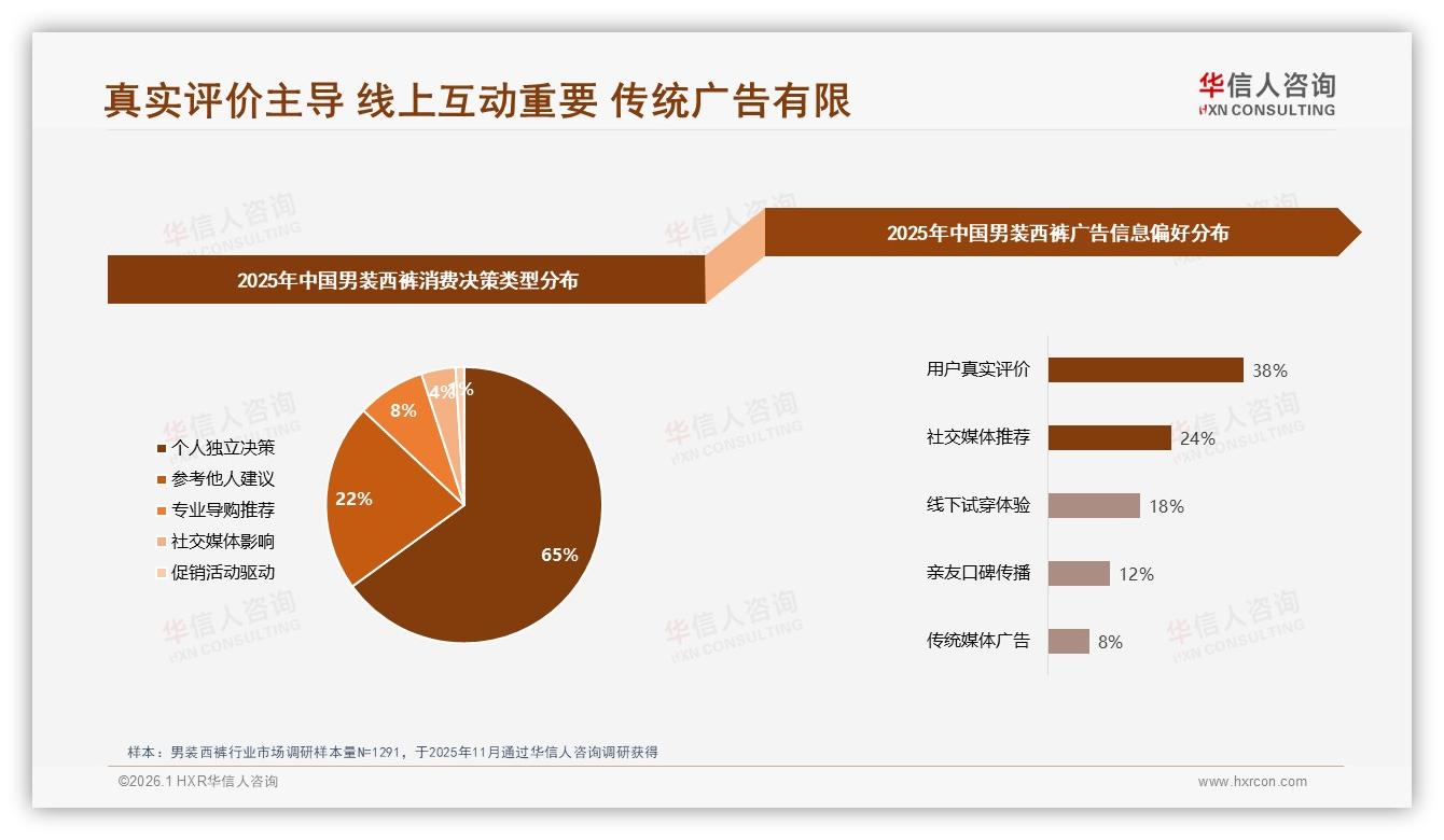 32%因价高换品牌男装西裤忠诚度告急，价值重塑比降价更奏效——华信人咨询白皮书指出-2026年1月-男装西裤-38