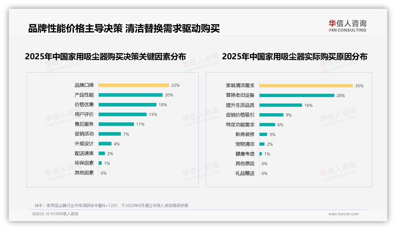 华信人咨询报告聚焦：24%消费者最关注吸尘器吸力强度-2025年10月-家用吸尘器-38