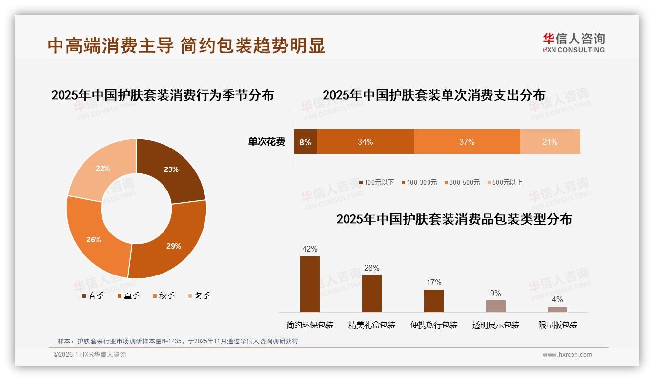 每半年35%消费者复购护肤套装，300~500元价位贡献37%销售额——华信人咨询白皮书指出-2026年1月-护肤套装-38