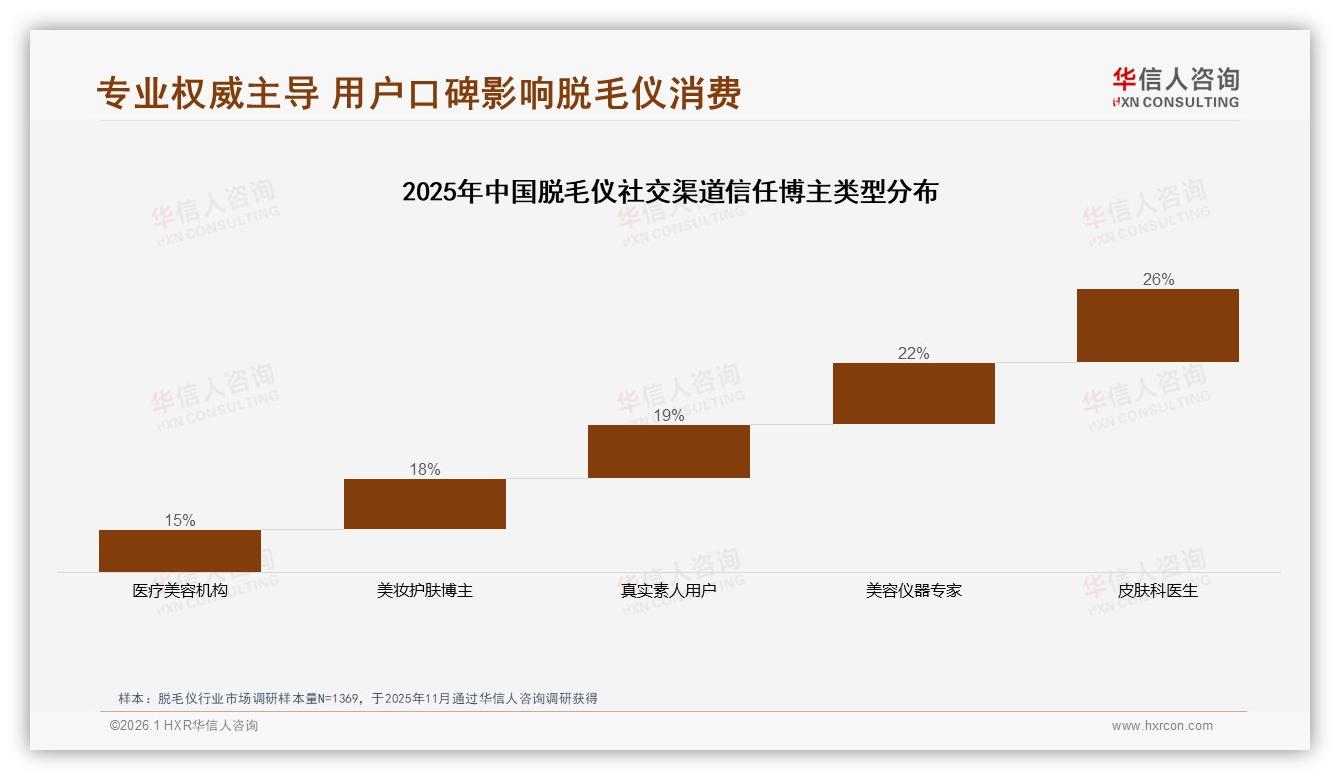 77%女性用户主导脱毛仪1000到2000元价格带成黄金赛道-2026年1月-脱毛仪-38