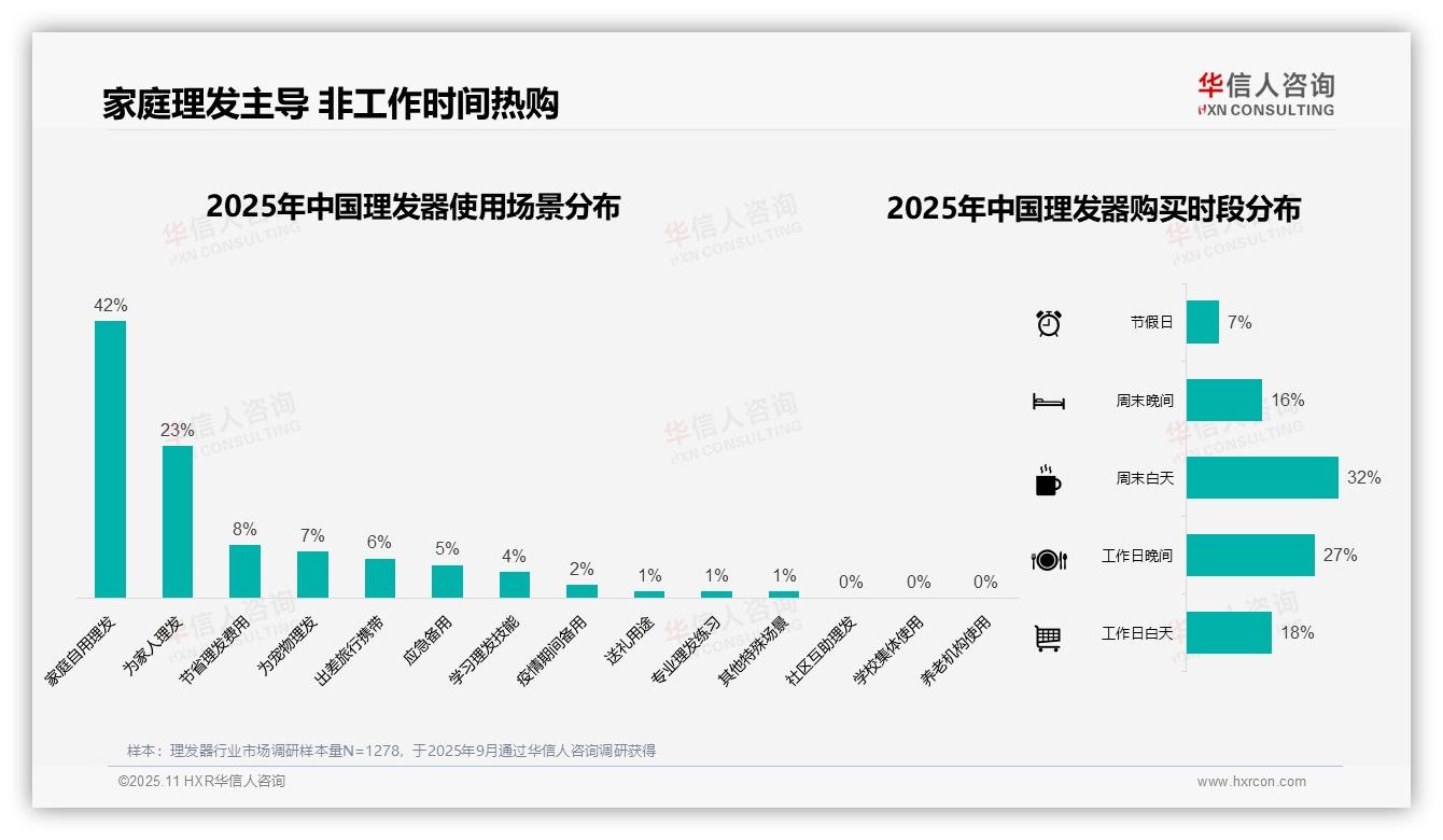 37%消费者偏好中端价位理发器——华信人咨询研究报告关键发现-2025年11月-理发器-38