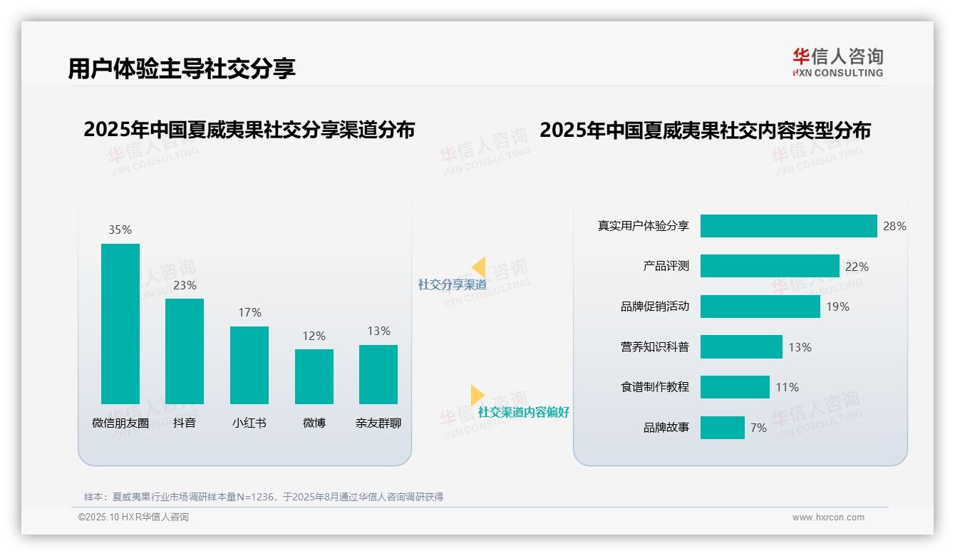 华信人咨询证实：50%消费者注重真实体验分享-2025年10月-夏威夷果-38