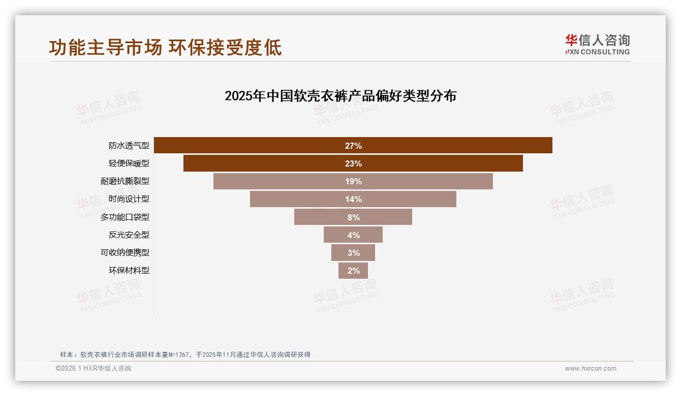501~1000元38%主流客单价软壳衣裤功能31%需求领跑，华信人咨询报告披露-2026年1月-软壳衣裤-38
