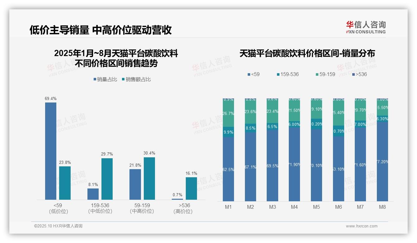 华信人咨询报告解读：为何说京东碳酸饮料高端销售额占比49.1%-2025年10月-碳酸饮料-38
