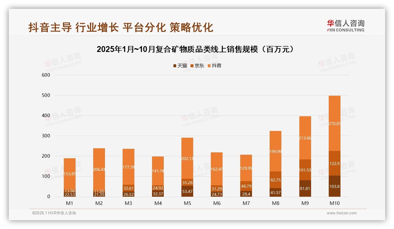 抖音复合矿物质75%同比增长，平台106到220元46%销量，性价比打法撬动下沉市场-2026年1月-复合矿物质-38