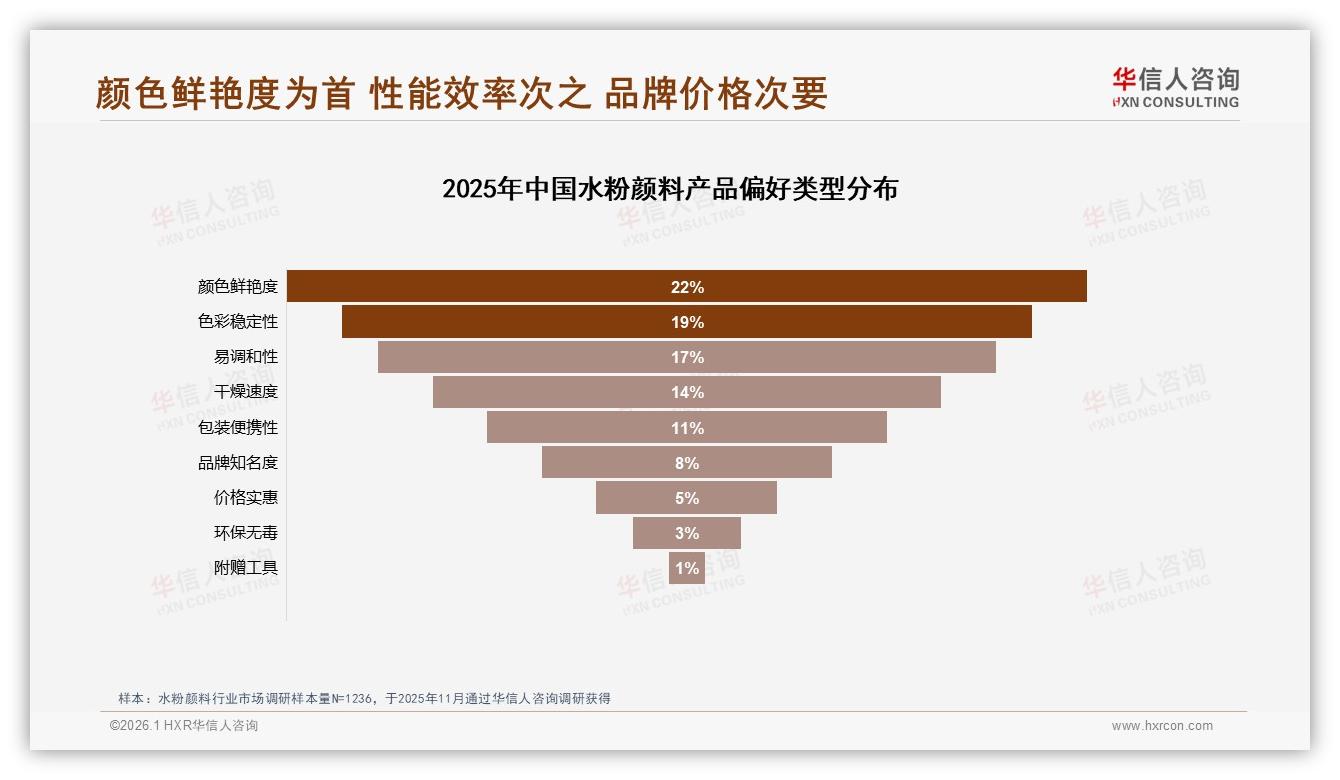 华信人咨询水粉颜料趋势报告：73%用户愿推荐但28%不满效果，产品迭代刻不容缓-2026年1月-水粉颜料-38