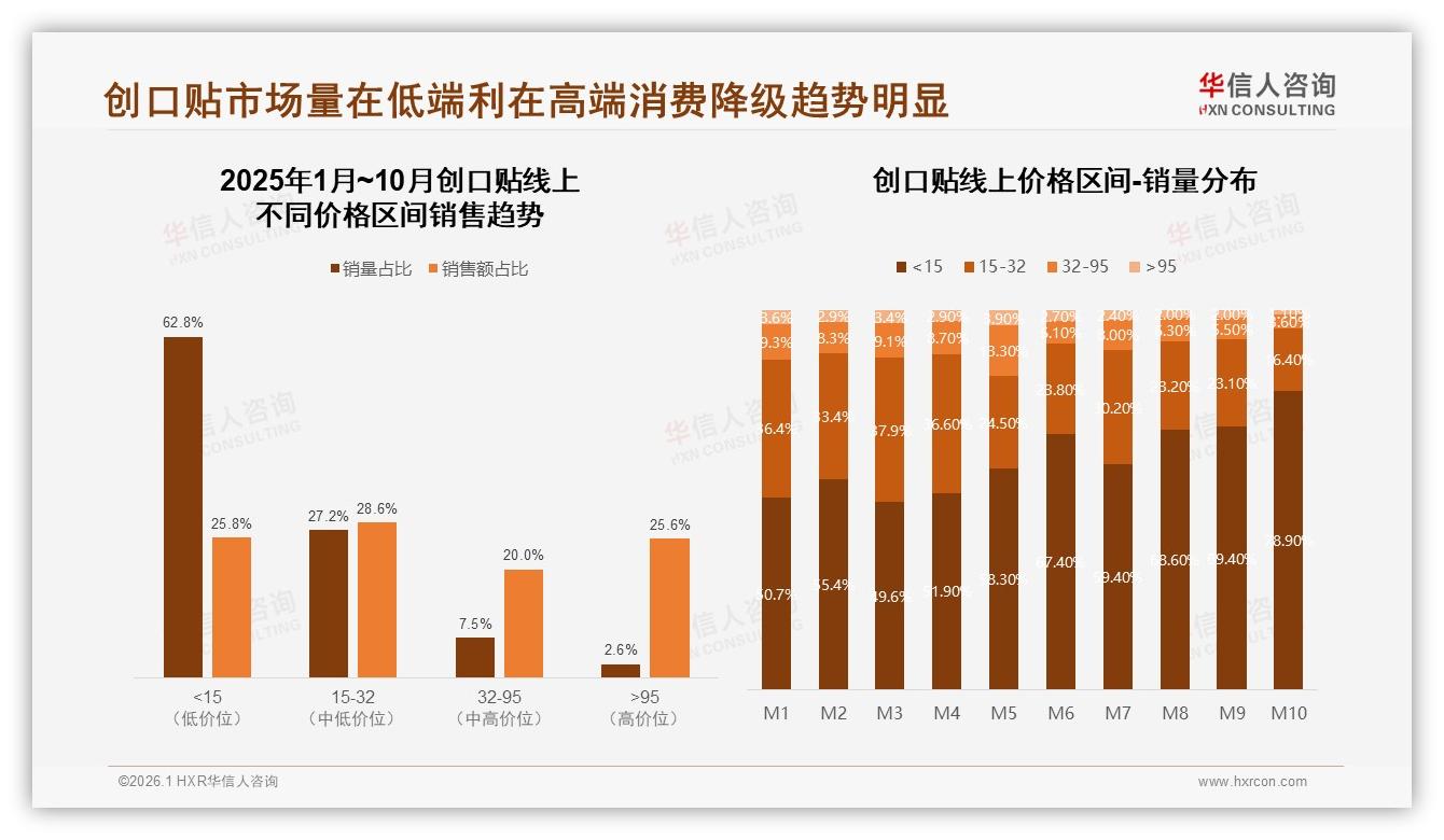 华信人咨询数据洞察：26至35岁消费者占比31%成创口贴绝对主力-2026年1月-创口贴-38