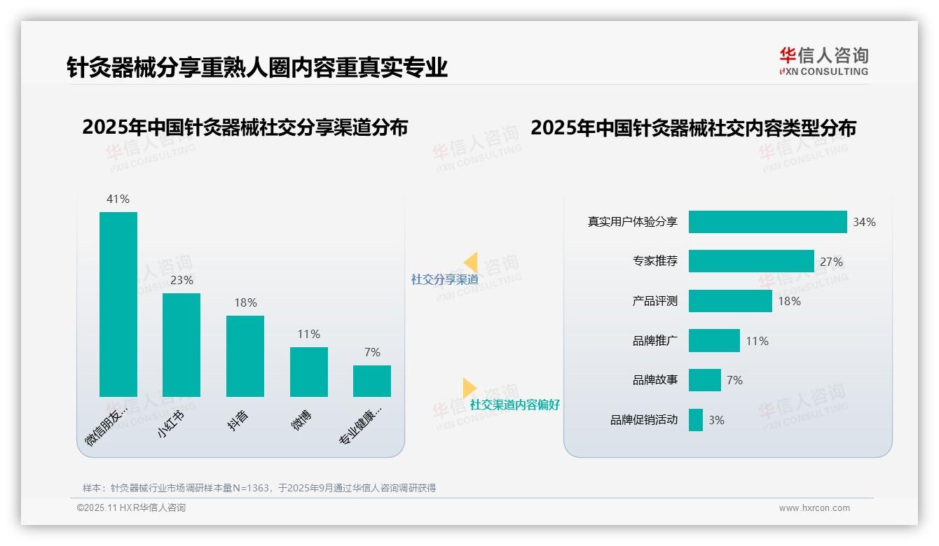 中医专家信任度38%主导决策——华信人咨询市场研究报告-2025年11月-针灸器械-38