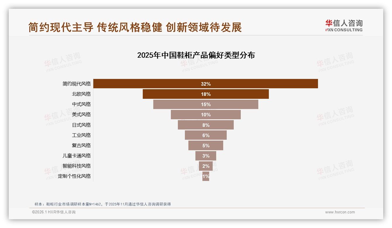华信人咨询趋势雷达：74%消费者3至10年更换鞋柜，耐用需求催生品质升级-2026年1月-鞋柜-38