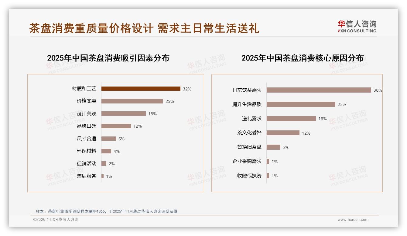 茶盘42%消费者最认实木，华信人咨询：竹石材质能否逆袭-2026年1月-茶盘-38