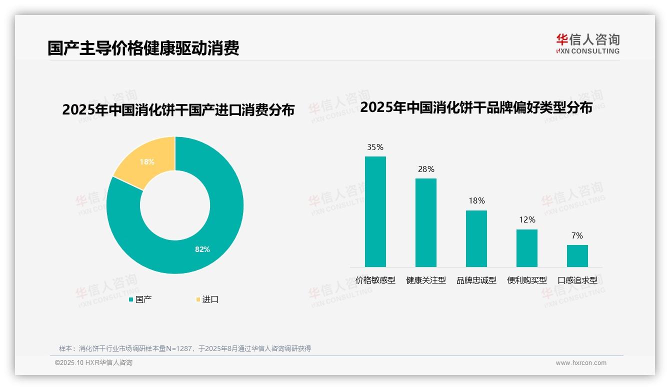 82%消费者偏好国产消化饼干——华信人咨询报告深度解析-2025年10月-消化饼干-38