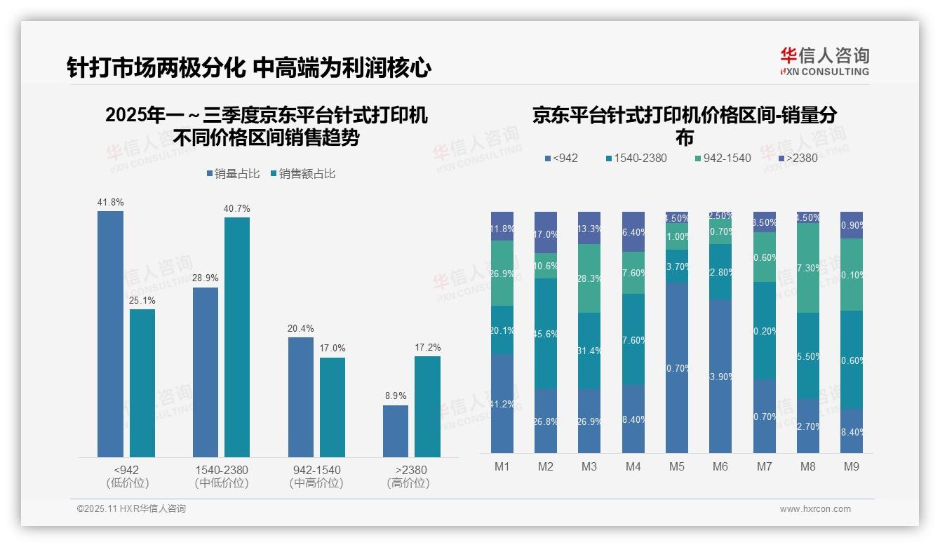 高端针打产品销售额占比87.1%——华信人咨询数据解读-2025年11月-针式打印机-38