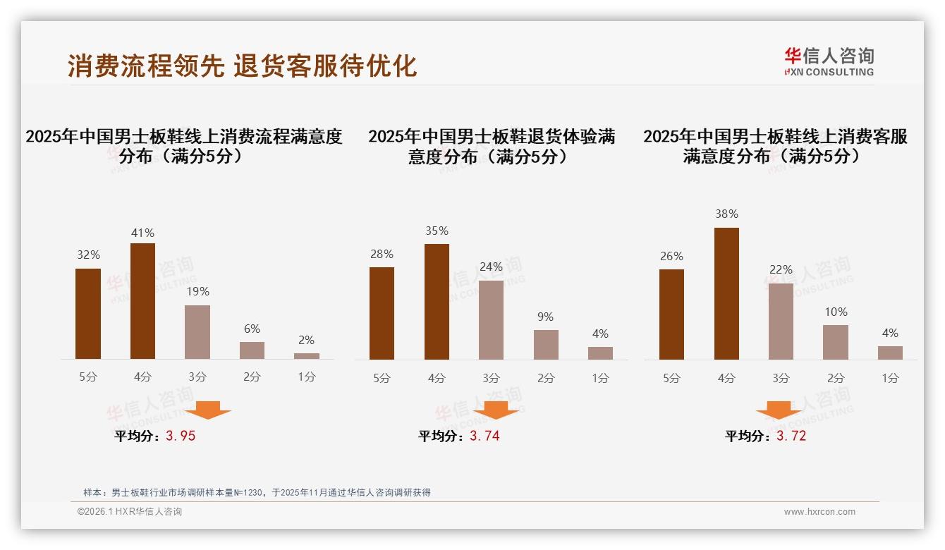 华信人咨询专题解读：27%舒适度优先男士板鞋功能升级成溢价突破口-2026年1月-男士板鞋-38