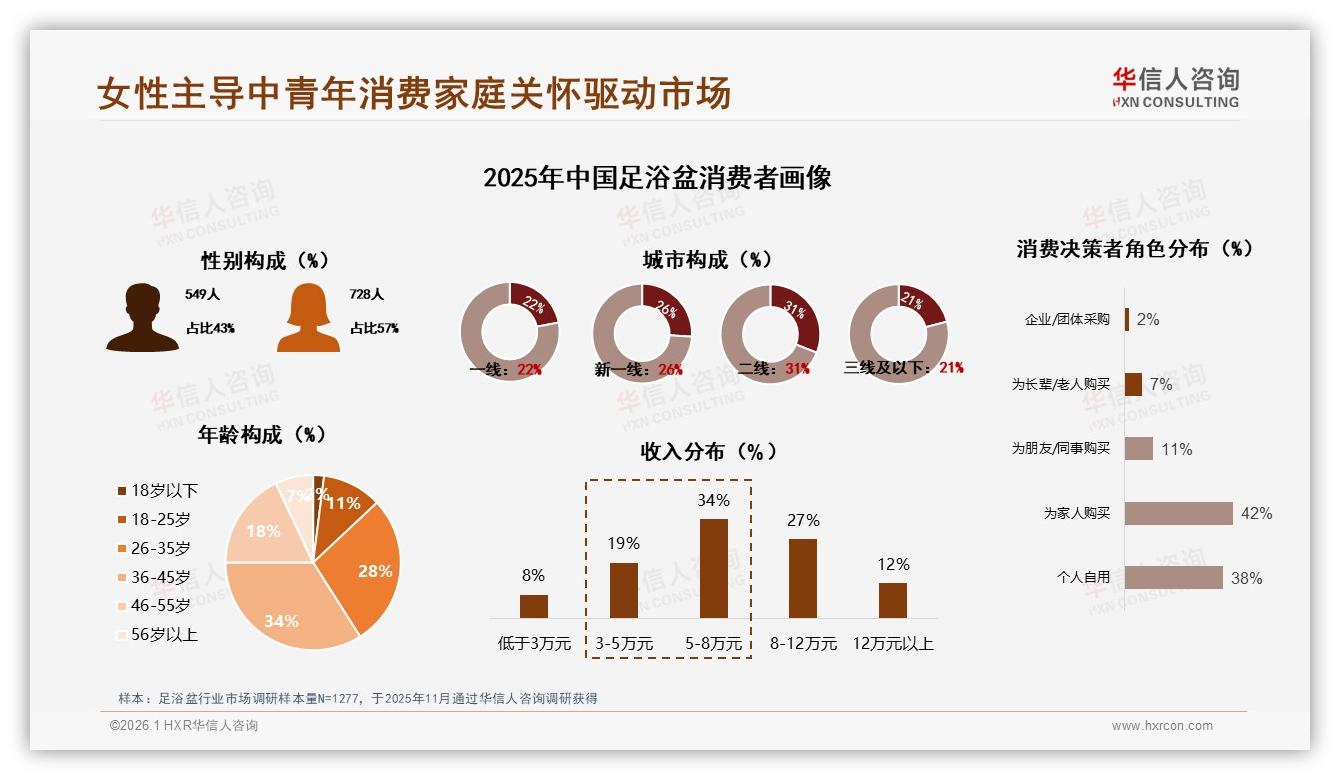 华信人咨询报告解读：36~45岁女性占34%主导足浴盆家庭关怀消费-2026年1月-足浴盆-38
