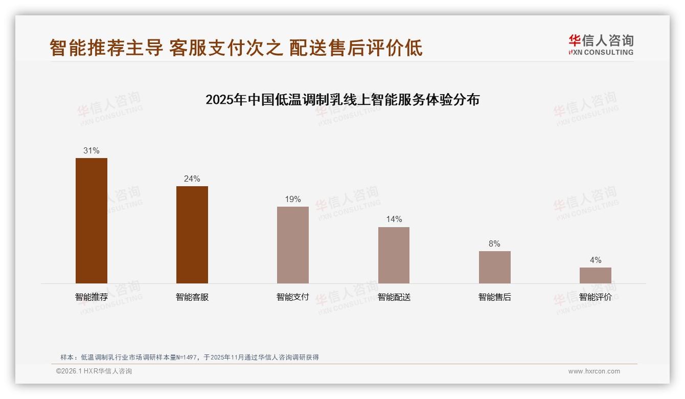 华信人咨询低温调制乳品类年报：高蛋白低脂合计44%健康驱动复购54%-2026年1月-低温调制乳-38