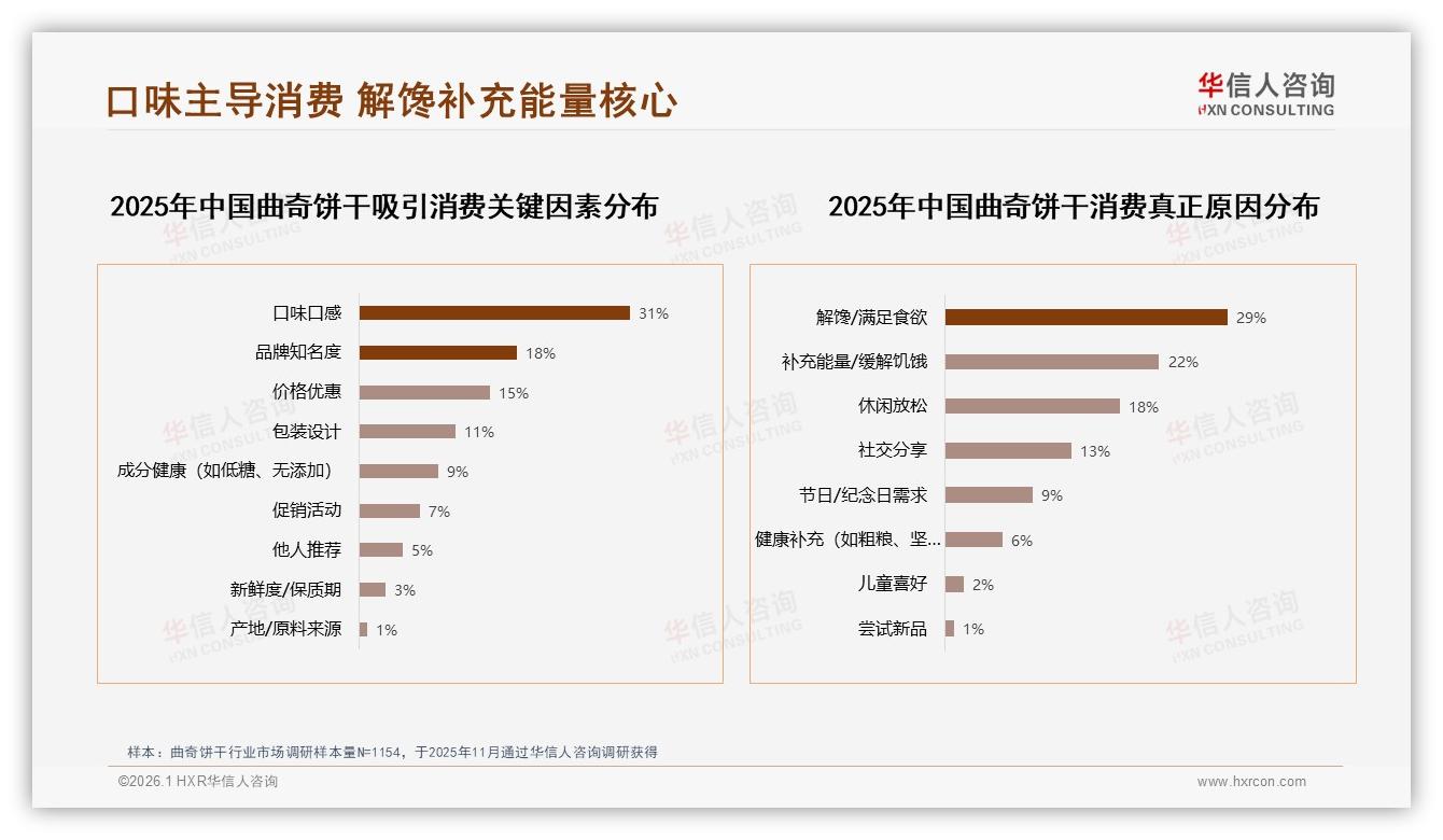 31%口味口感碾压品牌价格，曲奇饼干解馋场景29%刚需——华信人咨询趋势雷达-2026年1月-曲奇饼干-38