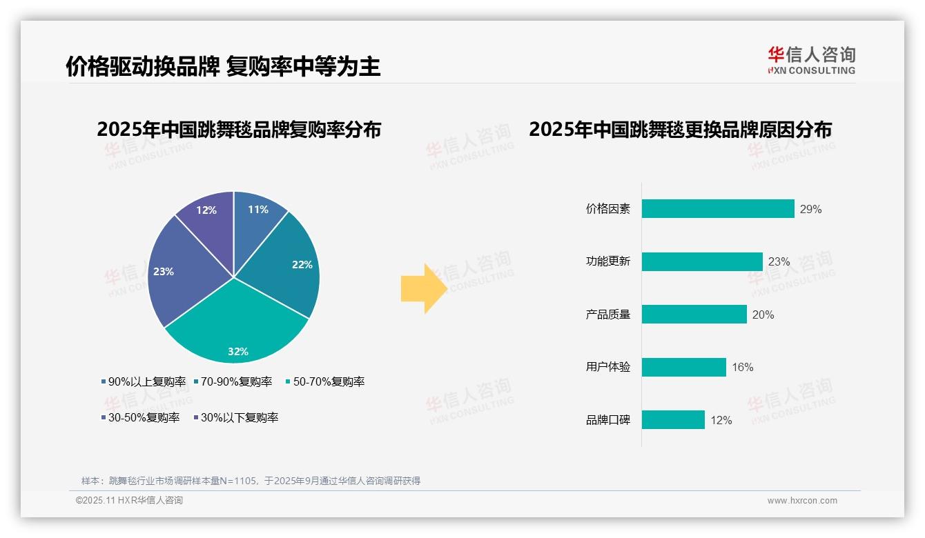 华信人咨询发布专项报告：75%跳舞毯消费者偏好国产品牌-2025年11月-跳舞毯-38