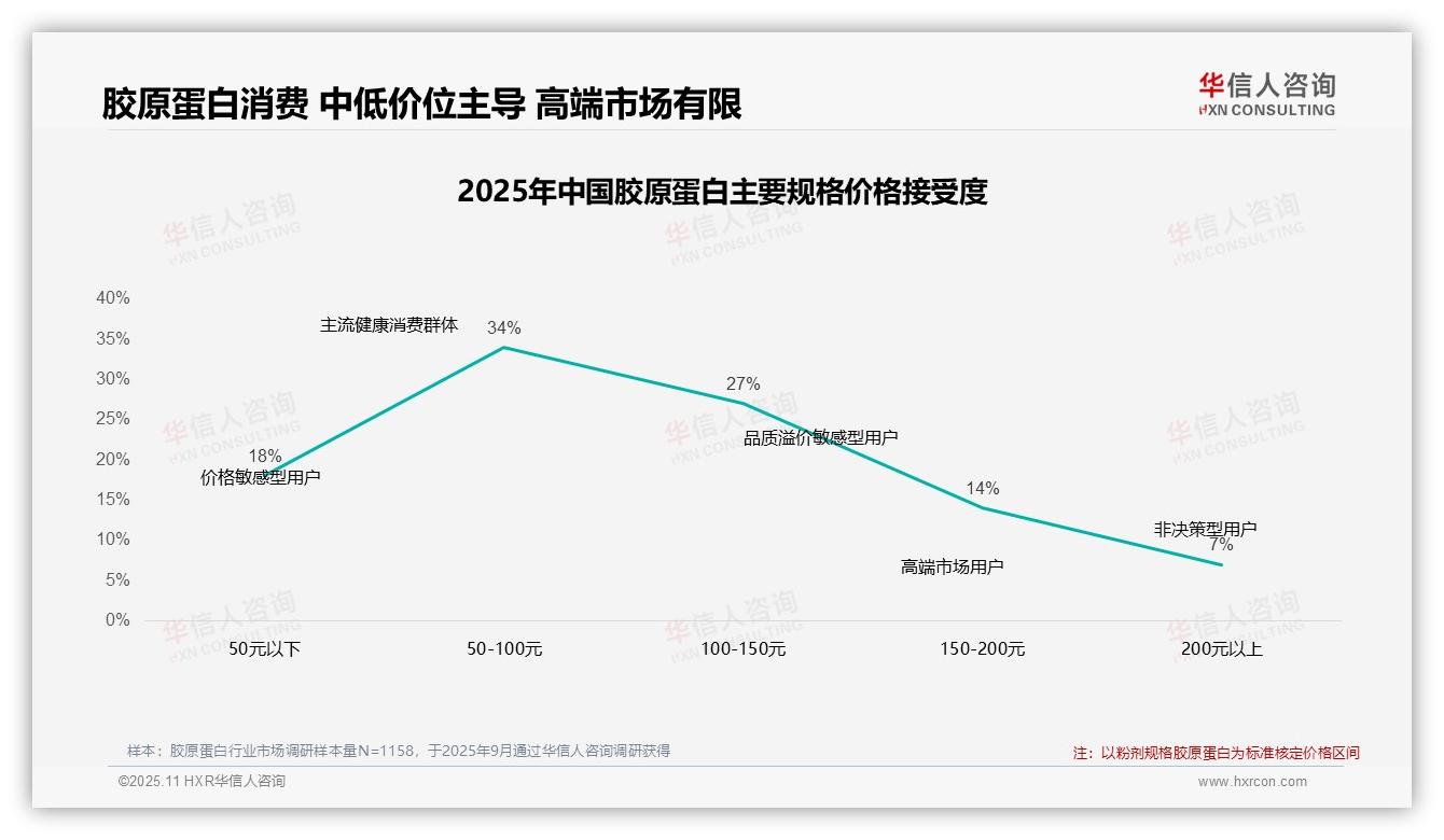 42%消费者保持品牌忠诚度——华信人咨询数据解读-2025年11月-胶原蛋白-38