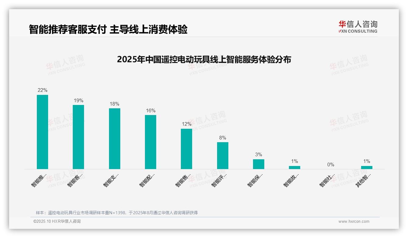 短视频广告35%家庭首选，该趋势获华信人咨询报告支持-2025年10月-遥控电动玩具-38