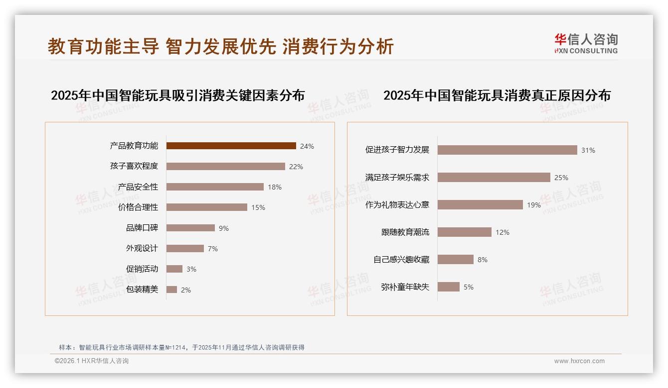 智能玩具67%消费者愿推荐但28%吐槽宣传夸大——华信人咨询报告披露-2026年1月-智能玩具-38